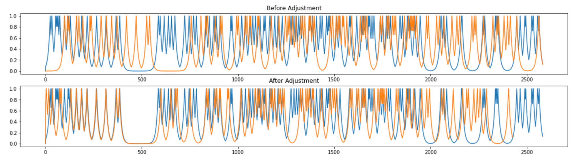 Two charts showing the onset strength peaks before and after synchronisation.