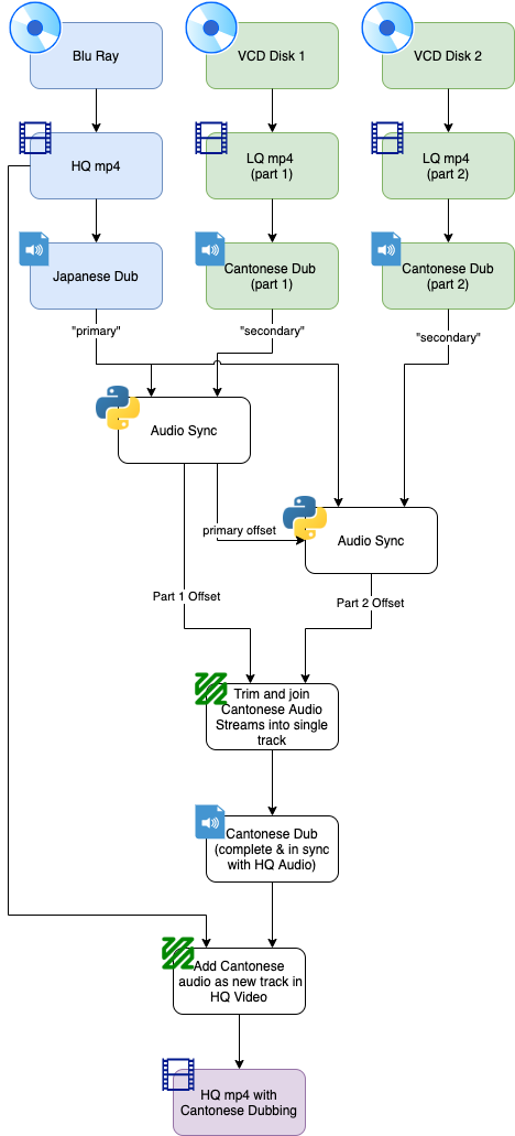 Diagram showing the synchronisation process